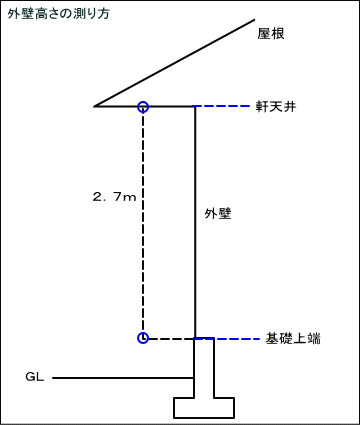 福島県福島市の住宅塗装店野崎塗装 住宅塗装面積の計算方法です